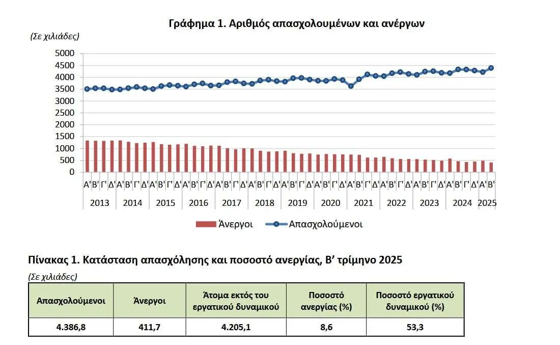 ΕΛΣΤΑΤ: Άνοδος 1,7% του ΑΕΠ το β’ τρίμηνο του ’25